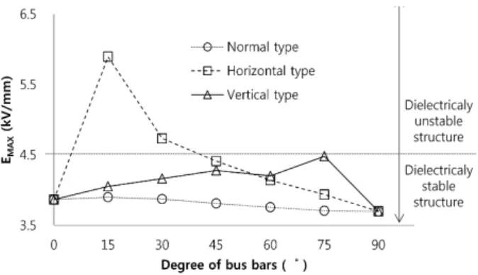 Fig.  4.  E MAX   according  to  the  arrangement  types  and   difference  of  bus  bars  at  dielectric  tests  of  R  phase.