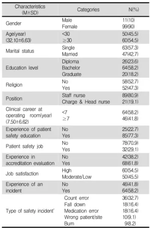 Table  1.  General  and  Working  Characteristics  of  Subjects                                                          (N=110) 의료기관 평가경험이 있는 간호사는 68명(61.8%)이었 고, 이중 44명(40%)이 인증 시 참여도가 높다고 응답했 고, 17명(15.5%)은 보통, 7명(6.4%)는 참여도가 낮았다고 응답했다