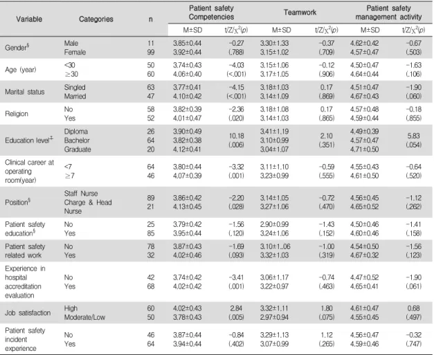 Table  4.  Correlation  between  Patient  Safety  Competency,  Teamwork  and  Patient  Safety Management Activities          (N=110)