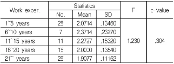 Table  16.  Differences  in  Response  According  to  Number  of  Beds 병상수에 따른 인성관련 교육실시여부의 차이를 검정 한 결과 유의확률이 유의수준 0.05보다 크므로 응답은 차 이가 없는 것으로 나타났다