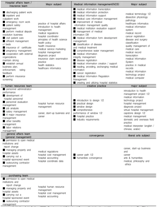 Table  17.  Practical  Subject  of  Health  Management  Creative  with  Global  Competence  through  Job  Analysis  of  <A>  Hospital