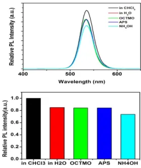Fig.  3.  The  change  of  PL  intensity  as  a  function  of  SDS  concentration.