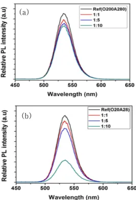 Fig.  6.  The  change  of  PL  intensity  as  a  function  of  the  amount  of  Rh 2 (AcO) 4