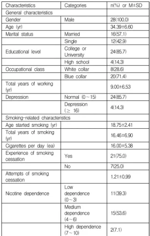 Table  2.  General  and  Smoking-related  Characteristics of  Participants                                            (N=28)