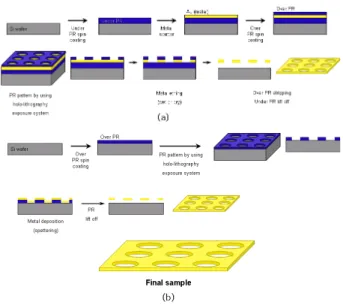 Fig.  1.  SEM  images  of  (a)  nanosphere  size  and  shape  as  a  function  of  monomer  ratio  and  schematic  of  batch,  (b)  the  self-assembled  nanosphere  spin-coated  on  polymer  resist.
