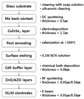 Fig.  1.  Preparation  procedure  of  a  CuInSe 2   solar  cell  device.