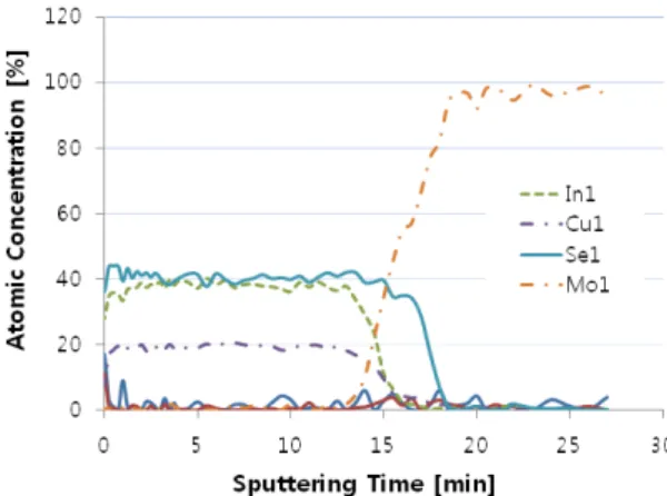 Fig.  8.  Atomic  ratio  of  [Cu]/[In]  of  CuInSe 2   films  prepared  under  various  selenization  temperatures.