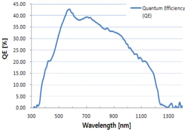 Fig.  13.  External  quantum  efficiency  of  a  CuInSe 2   solar  cell  prepared  by  electrodeposition  and  post-selenization  at  550℃.