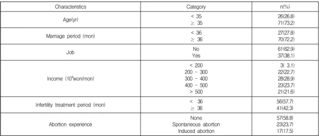 Table  1.  Characteristics  of  the  subjects                                                                                                                          (n=97) 