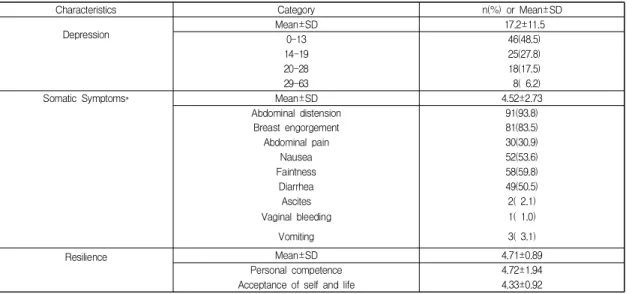 Table  2.  Depression,  somatic  symptoms  and  resilience  of  the  subject                                                            (n=97)