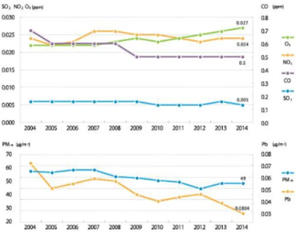 Fig.  1.  Air  pollution  chart  by  year[3]