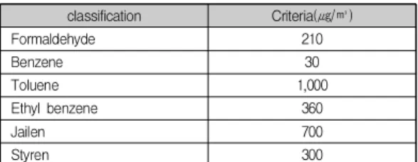 Table  2.  Recommendation  for  Indoor  Air  Quality.
