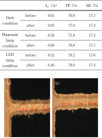 Table  2.  The  electrical  properties  of  c-Si  solar  cell  before  and  after  light  induced  Ag  plating  with  different  light  conditions