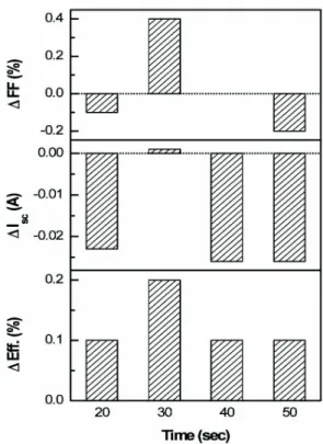 Fig.  5.  The  finger  width  difference  with  change  of  plating  time  under  LED  lamp  OFF  condition.