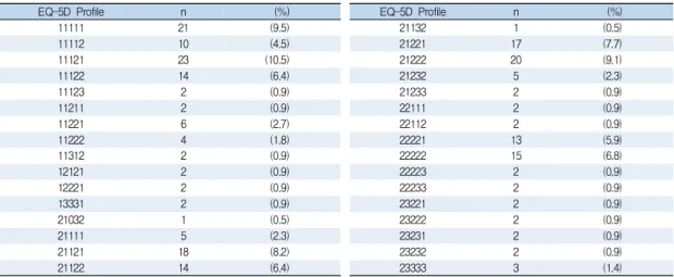 Table  3.  EQ-5D  Profile  for  the  Study  Participants