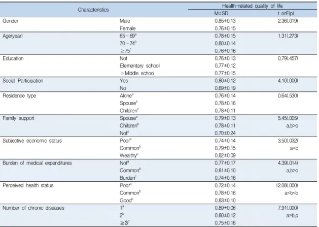 Table  4.  Difference  of  EQ-5D  Index  according  to  Socio-demographic  and  Health  related  Characteristics  of  Participants