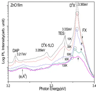 Fig.  1.  Spectral  evolution  with  sample  temperatures  of  ZnO.  FX  is  short  for  free  exciton,  D 0 X  for  neutral  donor-bound  exciton,  TES  for  two  electron  satelllite,  D 0 X-1LO  for  one  LO  phonon  replica  of  D 0 X,  DAP  for  neutr