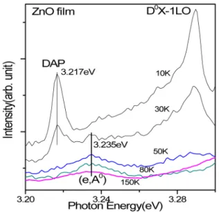 Fig.  2.  PL  spectra  are  shown  with  the  change  of  the  sample  temperature,  emphasizing  the  appearance  of  the  peak  (e,  A 0 )  which  is  due  to  free  electron–acceptor  transition