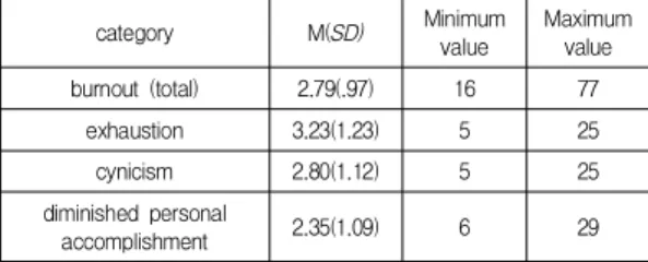 Table  1.  Non-commissioned  Officers'  Burnout  Level