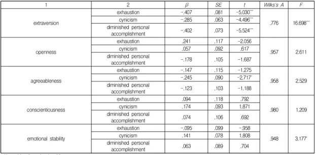 Table  4.  Big  Five  Personality  Factors  Affecting  on  the  Three  Dimensions  of  Burnout