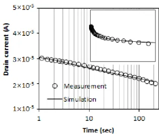 Fig.  4.  Comparison  of  threshold  voltage  shift  obtained  from  the  measurement  and  the  modeling.