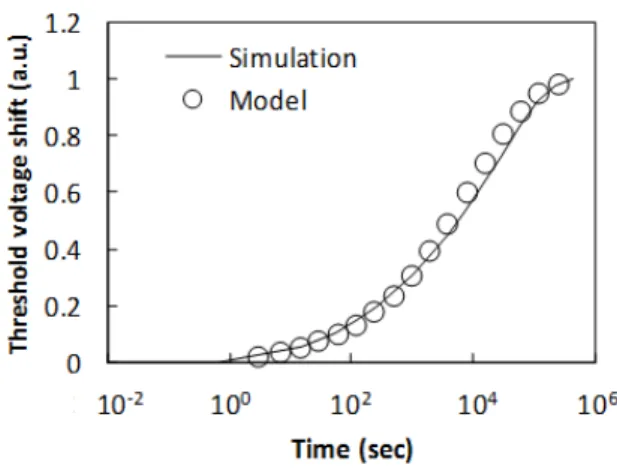 Fig.  6.  Comparison  of  threshold  voltage  shift  obtained  from  the  stretched  exponential  time  depedent  model  and  its  simulation  implemented  in  AIM-SPICE.