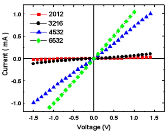 Fig.  5.  The  variation  of  resistivity  and  resistivity  jump  (Log(R 290 /R 25 )  of  3,216  chip  as  a  function  of  reoxidation  temperature.