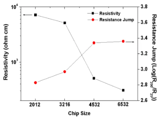 Fig.  9.    The  complex  plane  plot  of  the  impedance  of  the  various  sized  chip  PTC  thermistors.