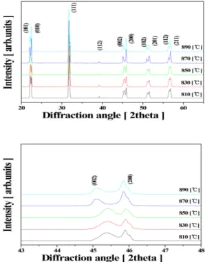 Fig.  1.  X-ray  diffraction  patterns  of  specimens  as  a  function  of  calcination  temperature.