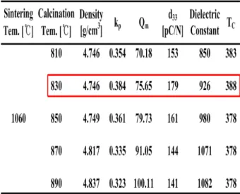 Table  1.  The  physical  properties  of  specimens  as  a  function  of  calcination  temperature.