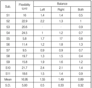 Table  3.  Flexibility  and  Balance  Test