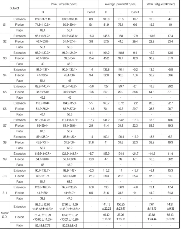 Table  4.  Isokinetic  assessment  –  Shoulder  joint
