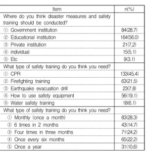 Table  6.  Knowledge  of  first  aid  for  the  subject (N=293)