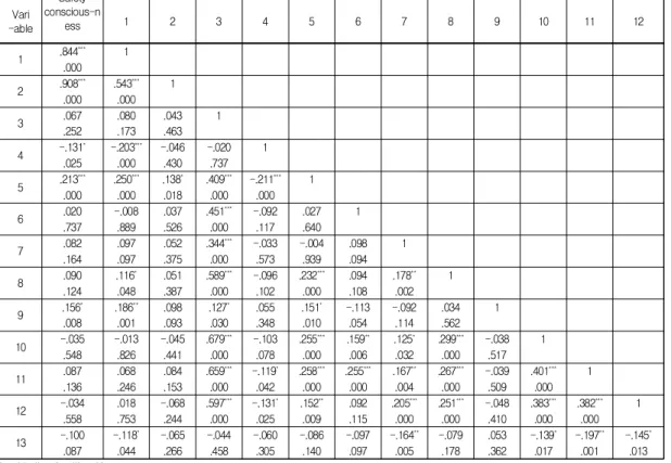 Table  7.  The  relationship  between  the  subject's  safety  consciousness  and  first  aid  knowledge