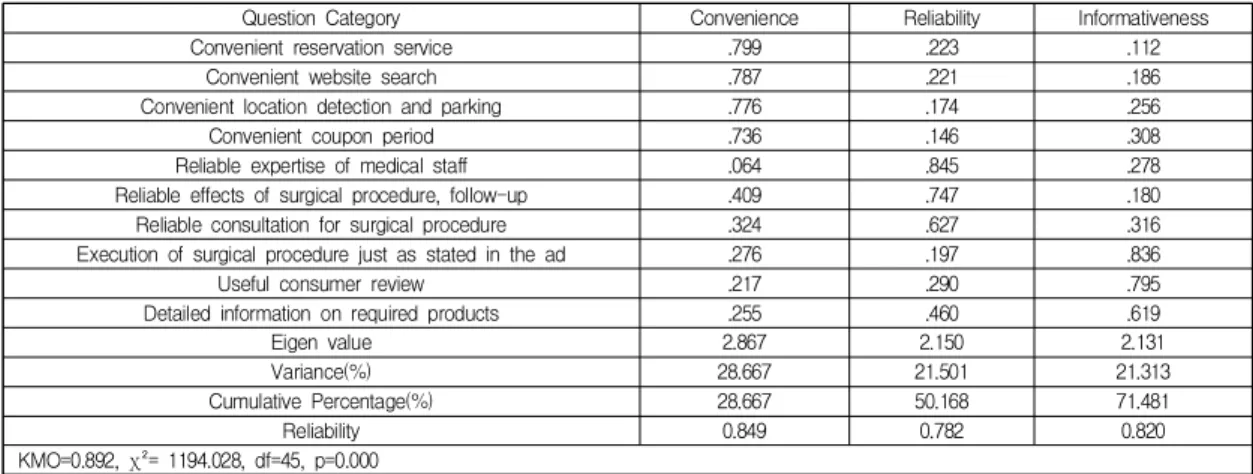 Table  1.  Test  on  the  Validity  and  Reliability  of  Sub-Factors  of  Aesthetic  Plastic  Surgery  Use  Attributes 