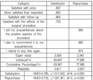 Table  3.  Social  Commerce  Website  Use  Patterns  in  Beauty