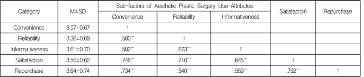 Table  6.  Verification  of  Correlations  among  Sub-factors  of  Aesthetic  Plastic  Surgery  Use  Attributes,  Satisfaction  with  the  Procedure  and  Repurchase  Intention
