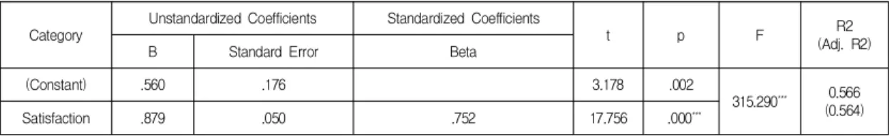 Table  8.  Analysis  of  the  Effects  of  Satisfaction  with  the  Surgical  Procedure  on  Repurchase 