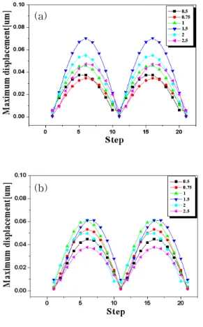 Fig.  4.  Displacement  trajectory  of  the  coupled  vibration  mode  piezoelectric  device  (thickness=  3.7  mm)
