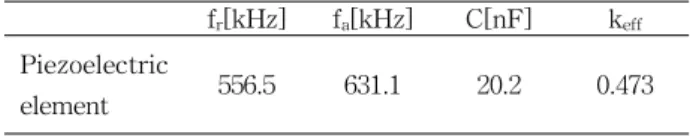 Table  3.  Physical  properties  of  fabricated  specimen  (thickness=  3.45  mm,  φ/T=  1.0)