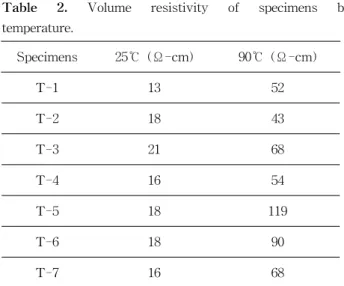 Fig.  3.  Volume  resistivity  of  specimens  by  temperature.