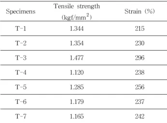 Table  3.  Stress,  strain  of  specimen.