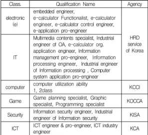 Table  1.  Status  of  National  Technology  Qualification 