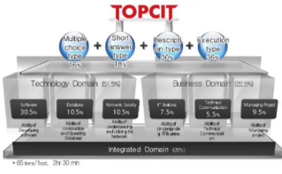 Fig.  1.  TOPCIT  Evaluation  Model