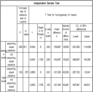 Table  10.  Results  from  SPSS  between  English-speaking countries  and  others 