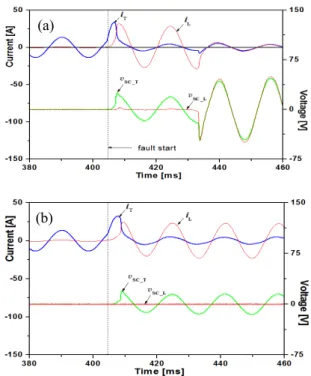 Fig.  5.  Fault  current  limiting  characteristics  of  the  SFCL    at  the  fault  angle  90 o 