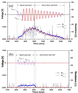 Fig.  7.  Fault  current  limiting  and  recovery  characteristics  of  the  SFCL  at  the  fault  angle  90 o 