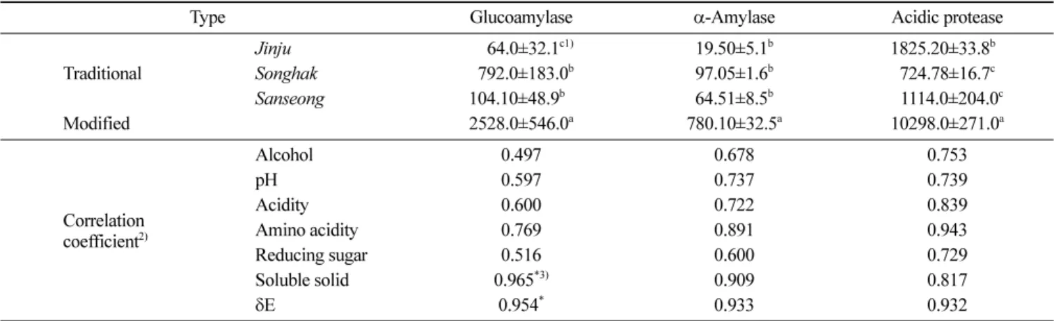 Fig. 1 Principal component analysis of the enzyme activity and chemical composition change