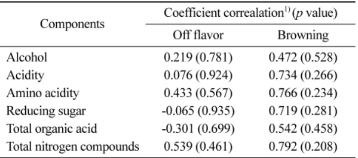 Fig. 2. Principal component analysis of the chemical composition change with off flavor and browning