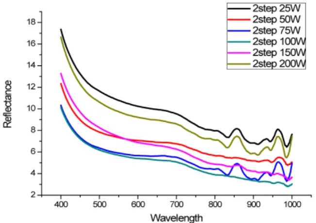 Fig.  6.  Surface  reflectance  of  the  2  step  texturing  structures  formed  with  different  RF  power.